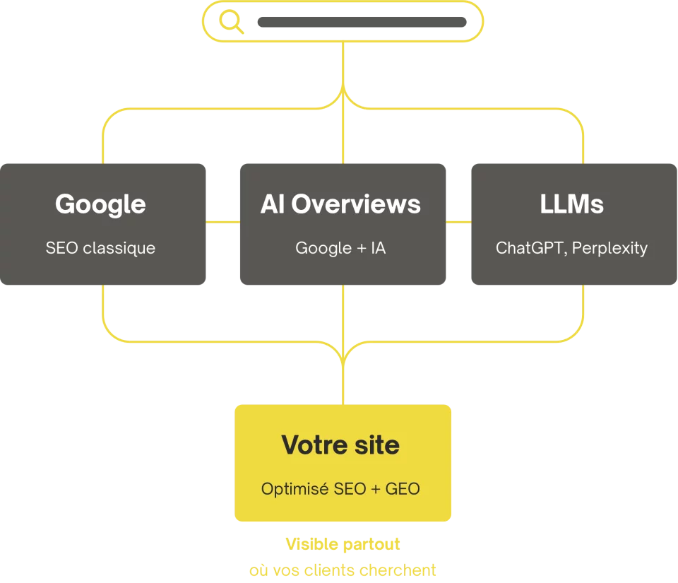 Schéma SEO technique et GEO montrant Google, AI Overviews et LLMs